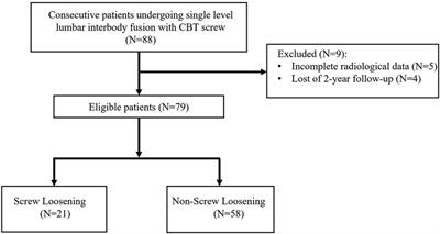 A nomogram for predicting screw loosening after single-level posterior lumbar interbody fusion utilizing cortical bone trajectory screw: A minimum 2-year follow-up study